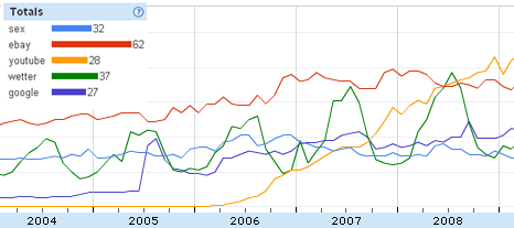 Auswertung Suchstatistiken bei Google mit den Top 5